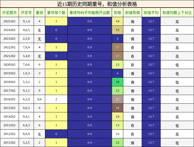 重号分析，和值分析