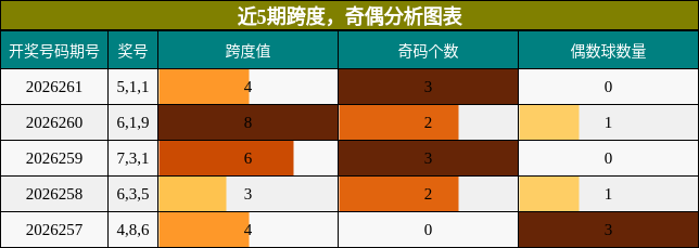 跨度分析，奇偶分析