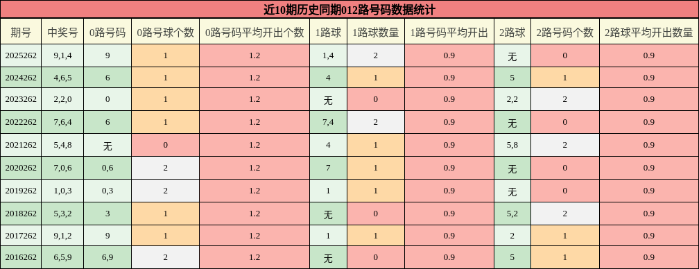 012路号码分析