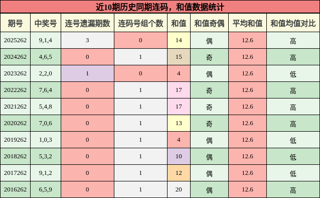 连码分析，和值分析