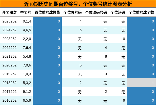 百位奖号分析,个位奖号分析