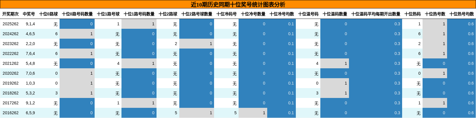 十位奖号分析