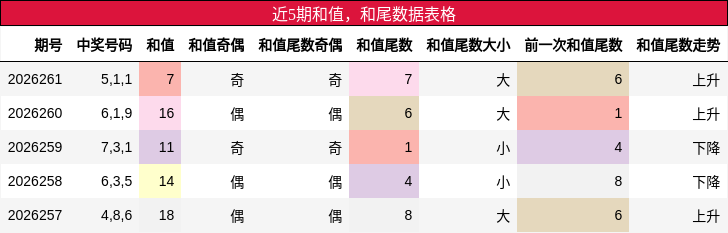 近5期和值,和尾数据表格