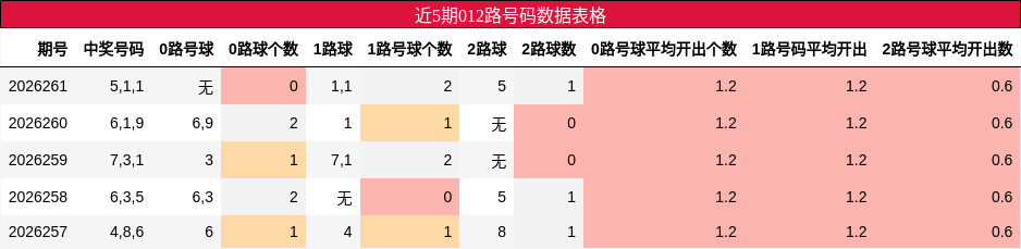 近5期012路号码数据表格
