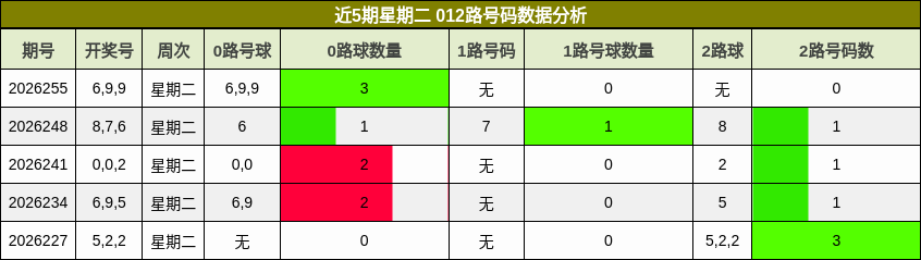 近5期星期二 012路号码数据分析
