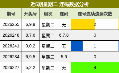 近5期星期二 连码数据分析