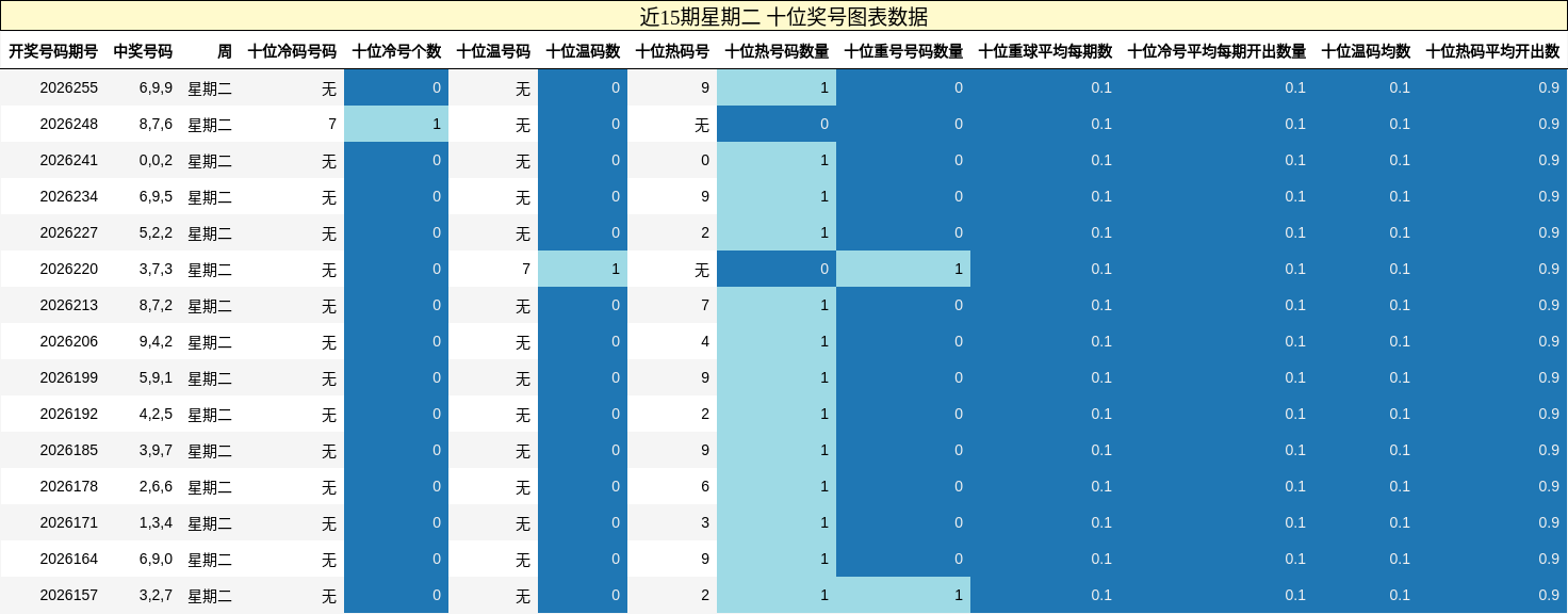 近15期星期二 十位奖号图表数据