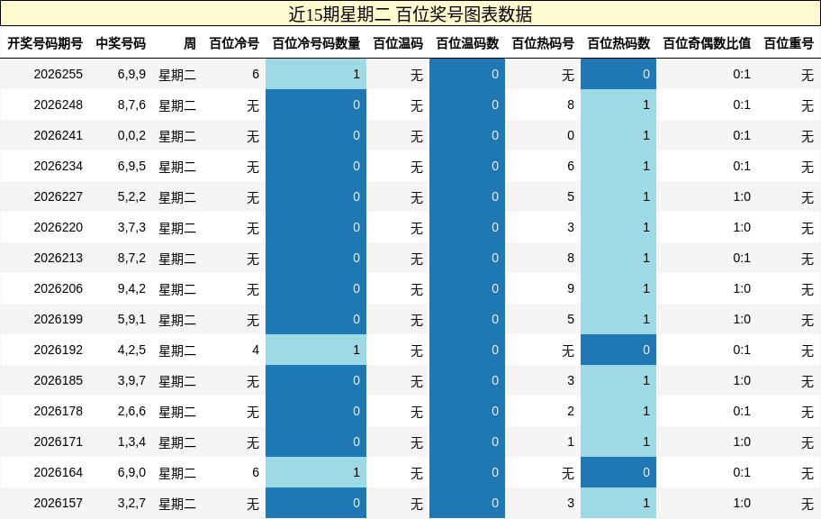 近15期星期二 百位奖号图表数据