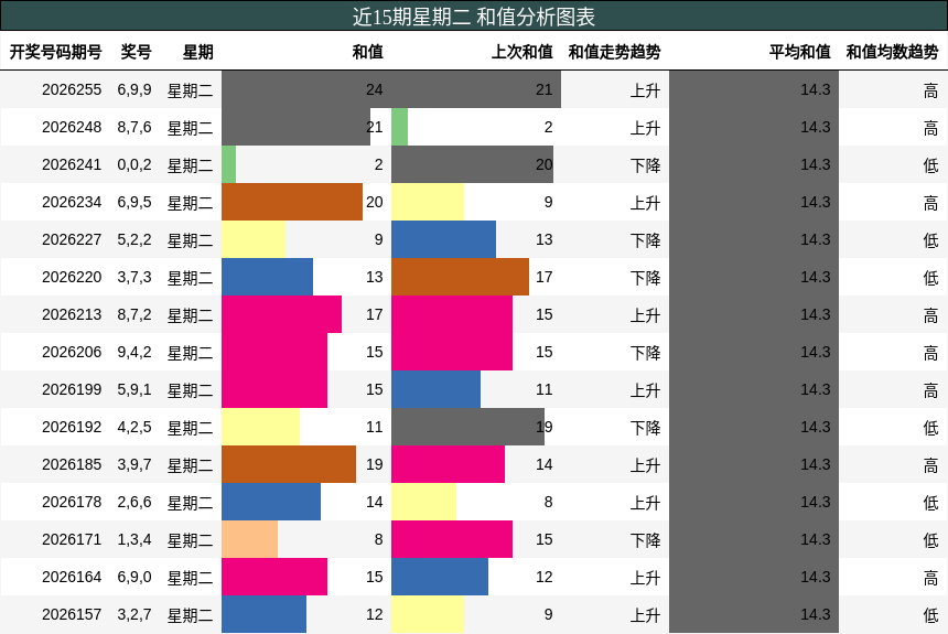 和值分析