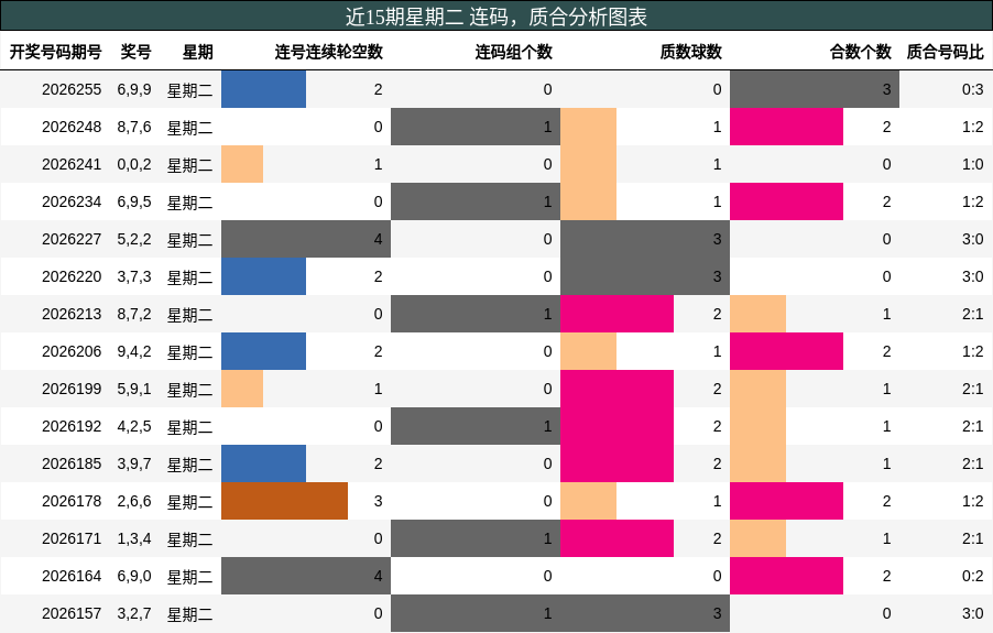 连码分析，质合分析