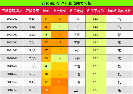和值分析
