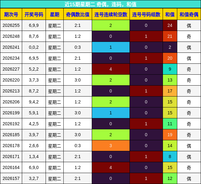 近15期星期二 奇偶,连码,和值