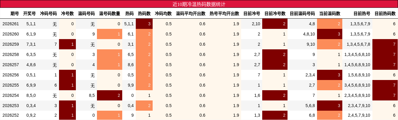 近10期冷温热码数据统计