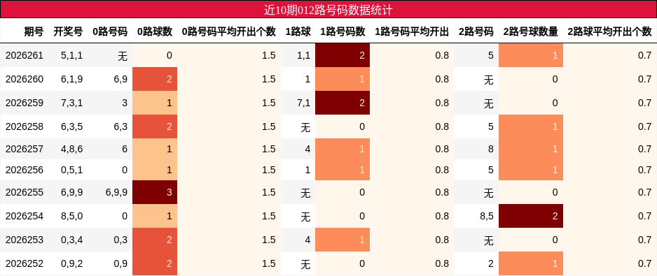 近10期012路号码数据统计