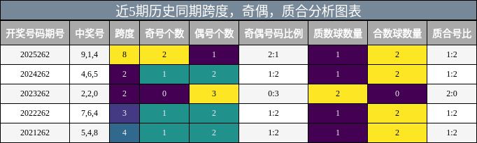 近5期历史同期跨度，奇偶，质合分析图表