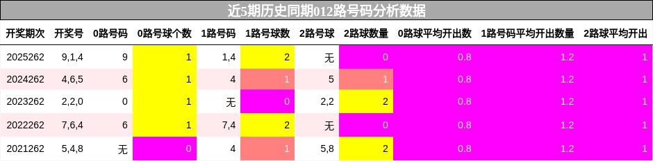 012路号码分析