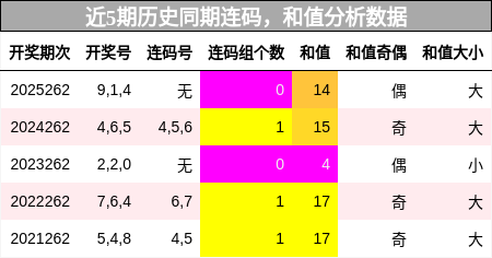 连码分析，和值分析