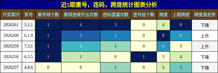 近5期重号，连码，跨度统计图表分析