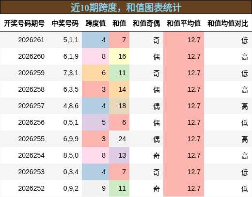 跨度分析，和值分析