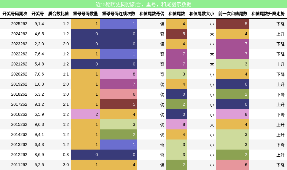 近15期历史同期质合,重号,和尾图示数据