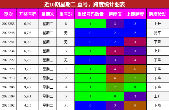 近10期星期二 重号，跨度统计图表