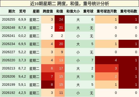 近10期星期二 跨度，和值，重号统计分析