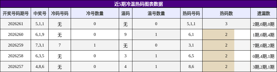 冷温热码分析
