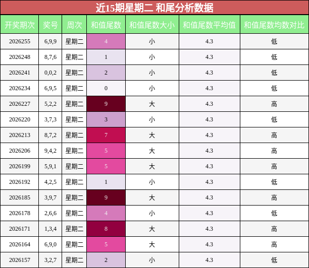 和尾分析