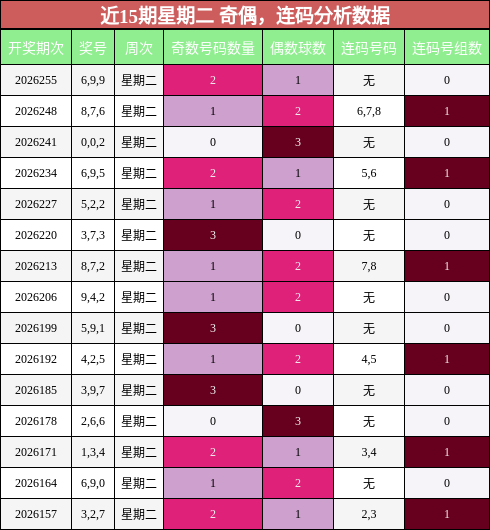 奇偶分析，连码分析