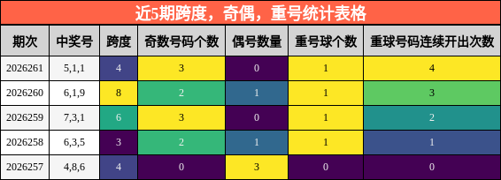 近5期跨度,奇偶,重号统计表格
