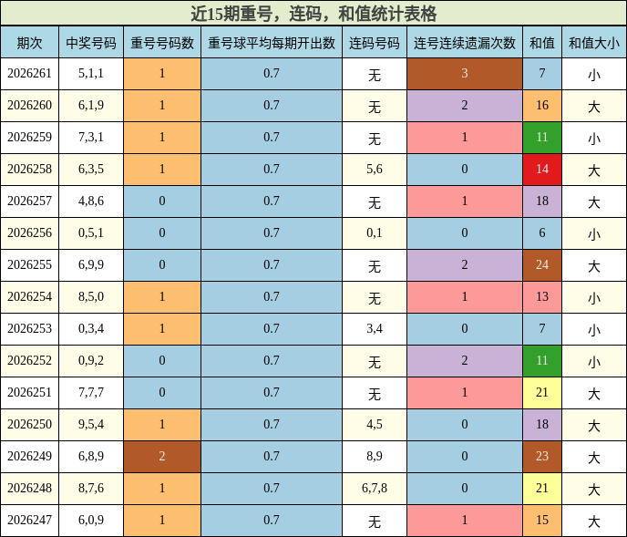 近15期重号，连码，和值统计表格