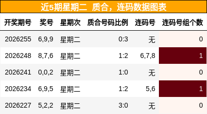 近5期星期二 质合,连码数据图表