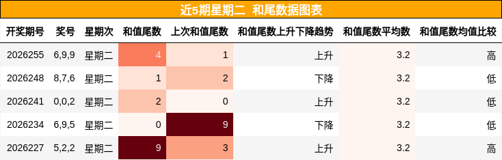 近5期星期二 和尾数据图表