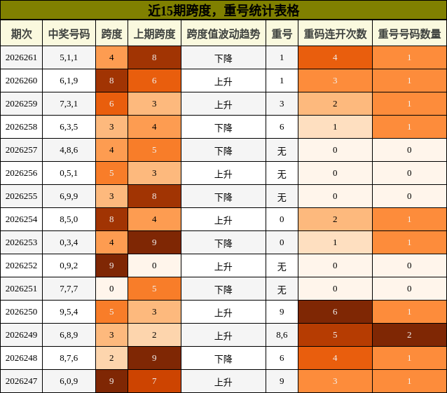 跨度分析,重号分析