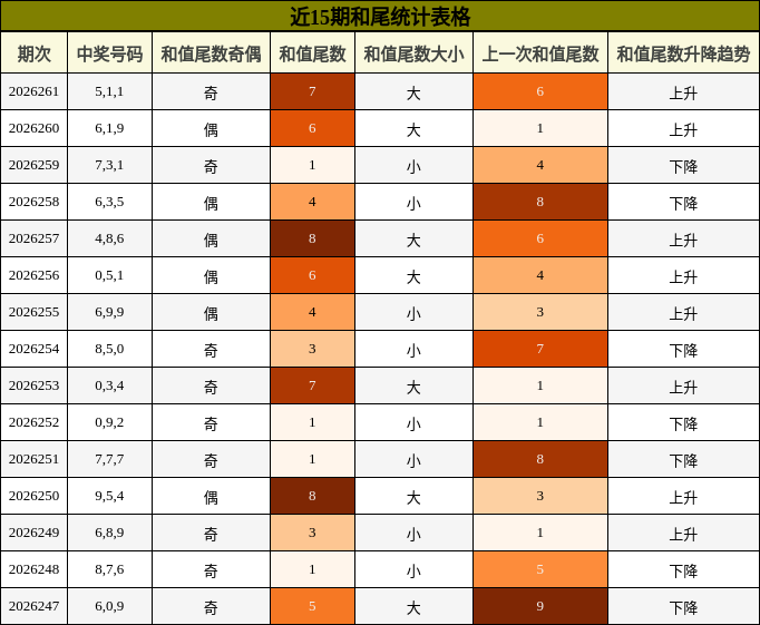和尾分析