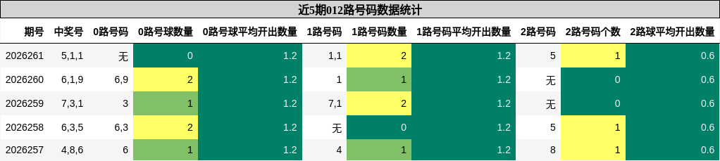 012路号码分析