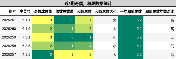 奇偶分析，和尾分析
