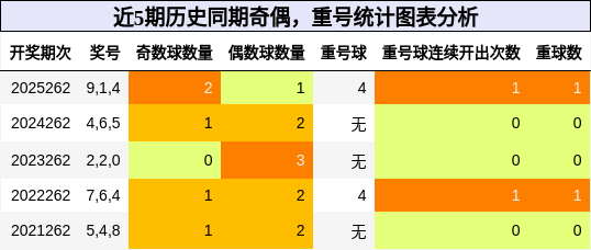 奇偶分析,重号分析