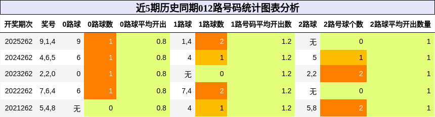 012路号码分析