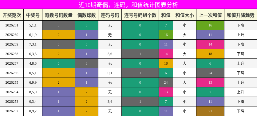 奇偶分析,连码分析,和值分析