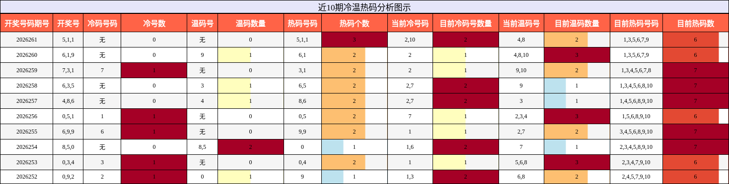 冷温热码分析