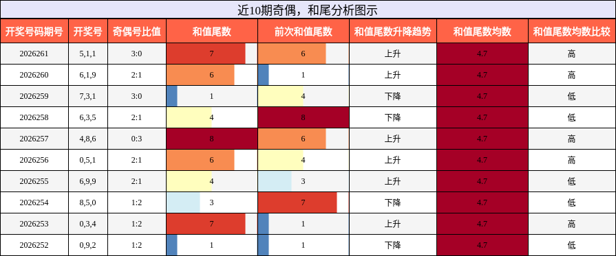 奇偶分析,和尾分析
