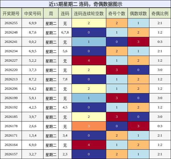 近15期星期二 奇偶分析