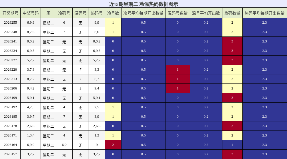 近15期星期二 冷温热码分析