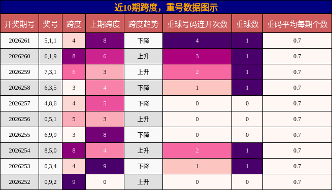 跨度分析,重号分析