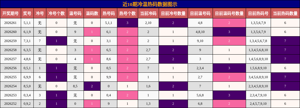冷温热码分析