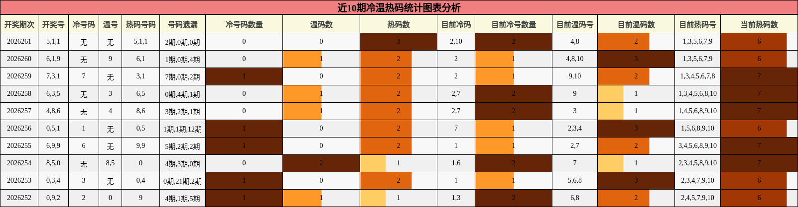 冷温热码分析