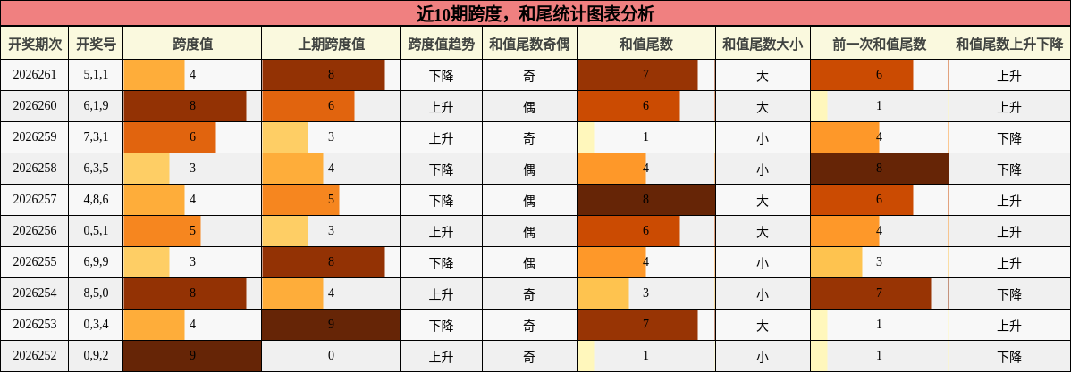 跨度分析,和尾分析