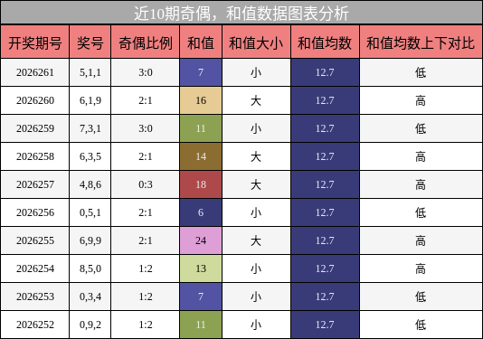 奇偶分析，和值分析