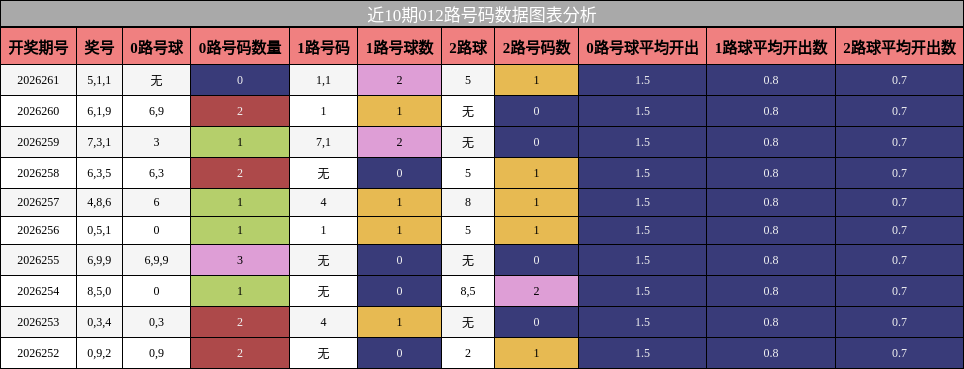 012路号码分析